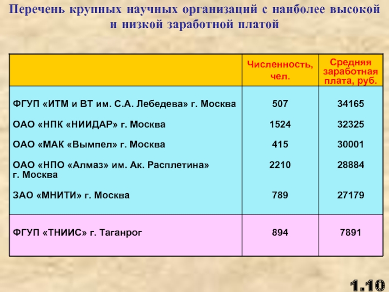 Перечень бюджетообразующих предприятий. Список учреждений москвы