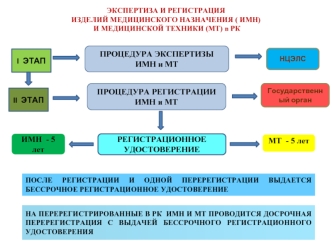 Экспертиза и регистрация изделий медицинского назначения и медицинской техники