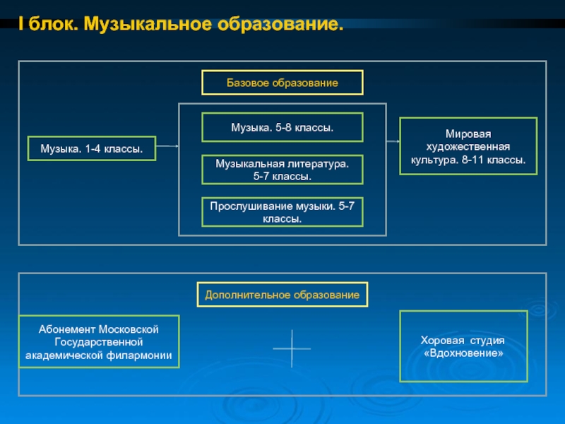 Художественная культура и образование. Структура музыкальной культуры. Структура музыкальной культуры дошкольников. Схему структуры музыкальной культуры.. Основные блоки в структуре музыкальной культуры.