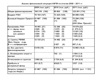 Анализ финансовой ситуации КФТИ по итогам 2009 – 2011 гг.