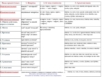 [законченное по форме и содерж-ю], (содержит добав-е сообщ-е… ).
Пала роса, что предвещало хорошую погоду. 
Ей нужно не опоздать в школу, отчего она и торопится.