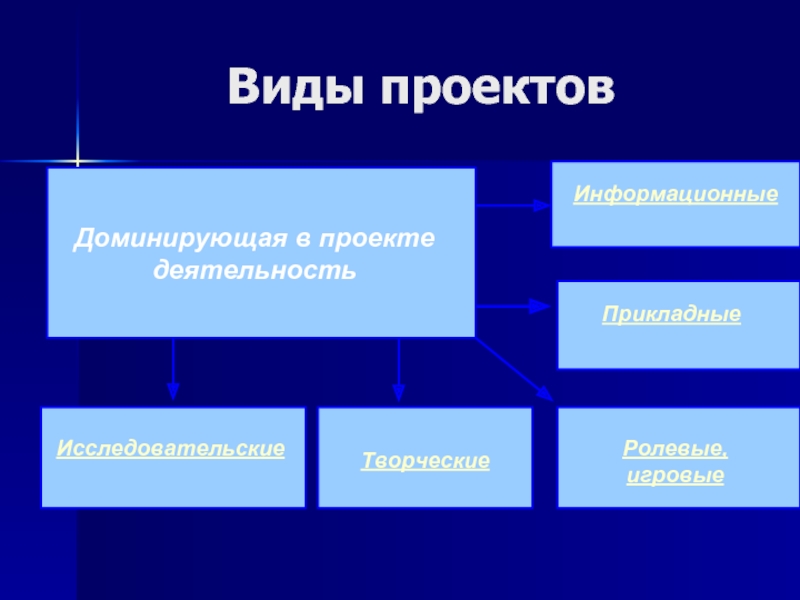 Какие виды проектов