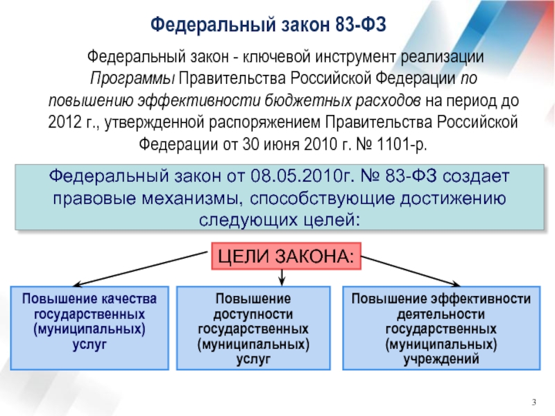 Федеральное обслуживание. Федеральный закон 83. ФЗ 83. ФЗ ключевые блоки. Федеральный закон повышение до 387 000.