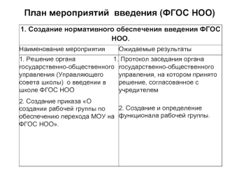 План мероприятий  введения (ФГОС НОО)