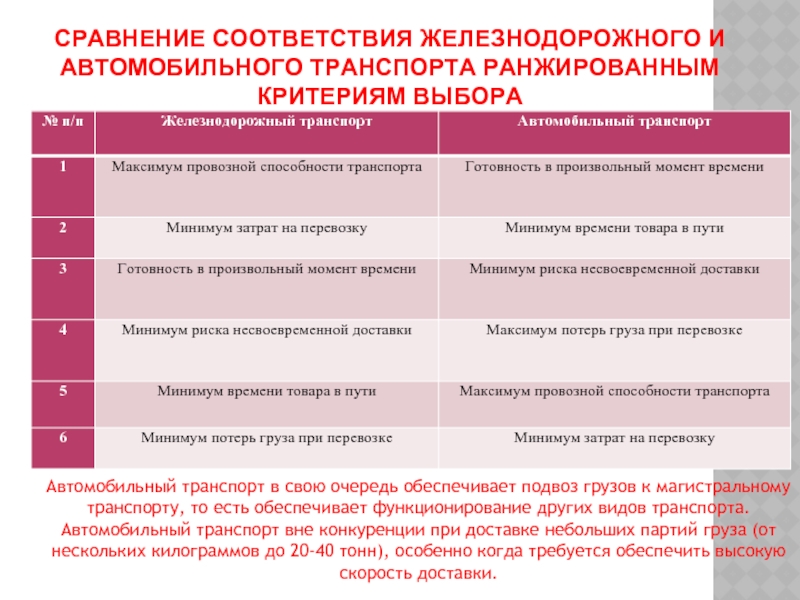 Сравнение соответствия. Критерии автомобильного транспорта. Виды магистрального транспорта и критерии их выбора.. Сходство и соответствие. Установите соответствие Железнодорожный транспорт.