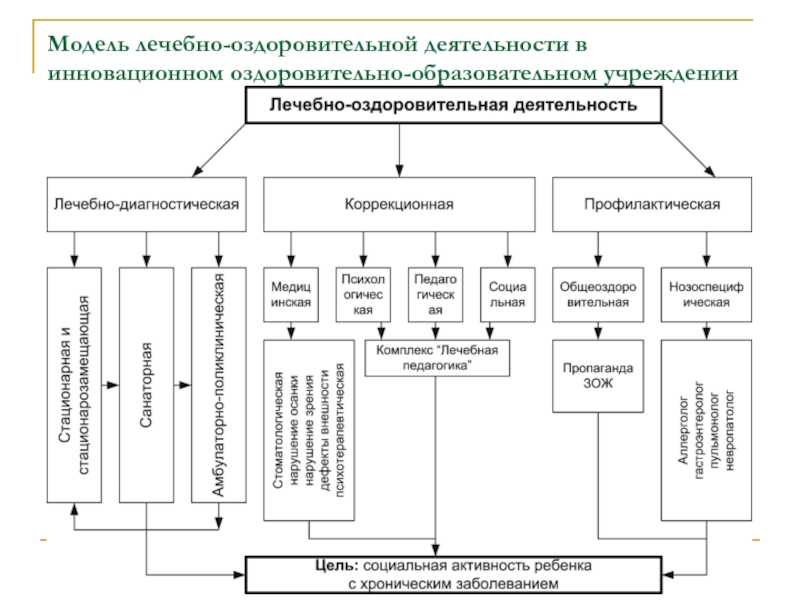 Лечебно оздоровительные технологии презентация