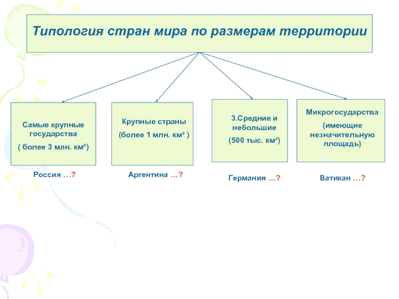 Типология стран. Типология стран таблица. Типология стран по развитию. Карта мира типология государств. Типология стран мира география 10.