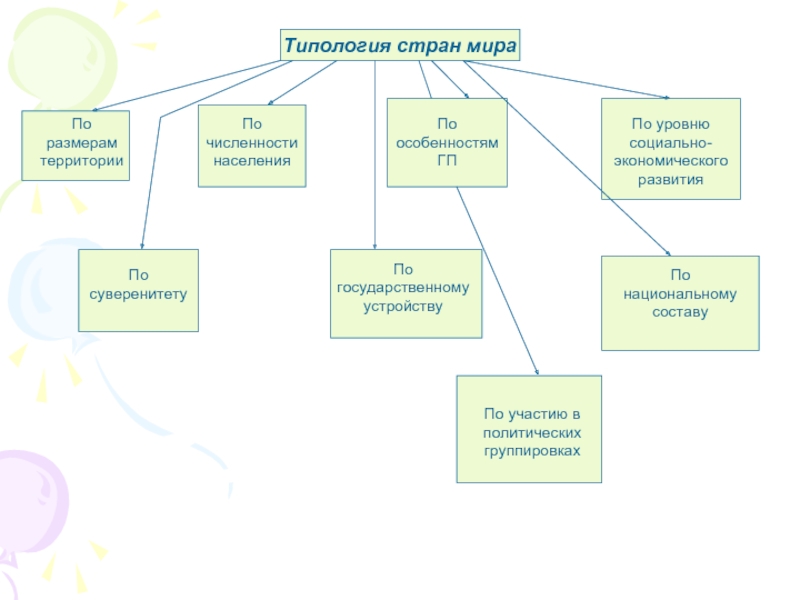 Презентация типология стран