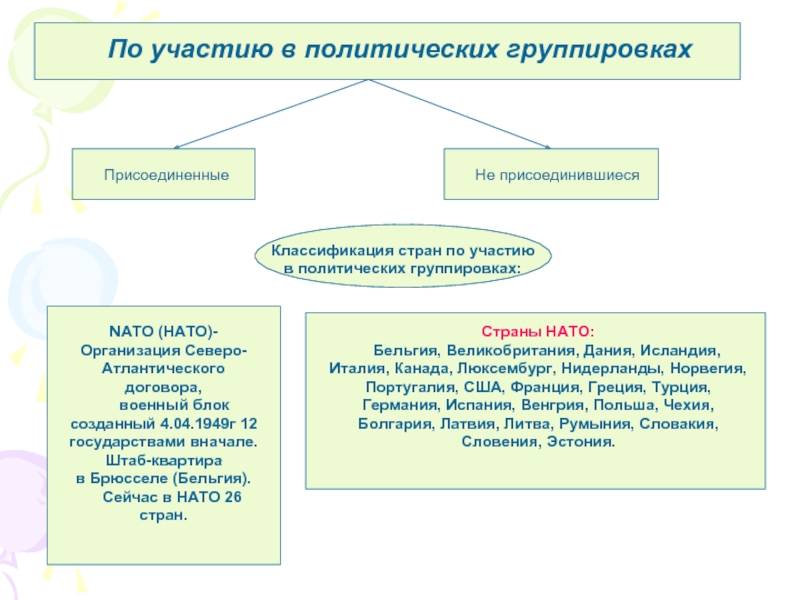 Политические группировки. Страны по участию в политических группировках. Страны участвующие в политических группировках. Типология стран по участию в политических группировках. Разделение стран по участию в политических группировках.