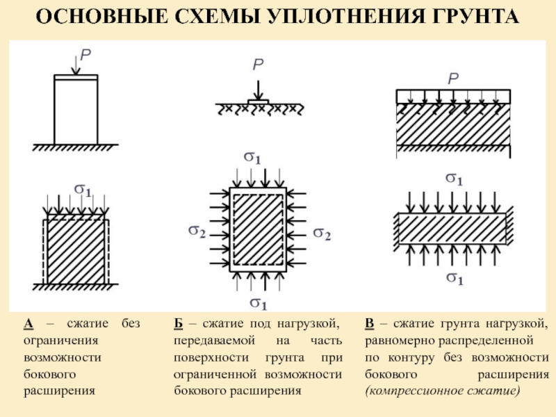 Расширение сжатие. Основные схемы уплотнения грунта. Утрамбовкаа грунтов схеа. Сжатие грунта без возможности бокового расширения. Схема уплотнения грунта вибротрамбовкой.