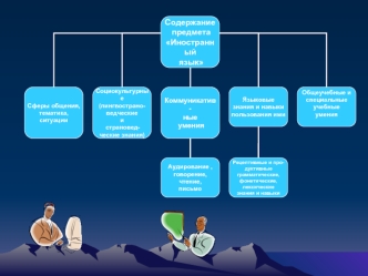 Содержание предмета Иностранный язык Сферы общения, тематика, ситуации Социокультурные (лингвострано- ведческие и страновед- ческие знания) Коммуникатив-