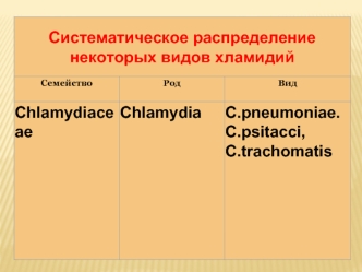 Систематическое распределение некоторых видов хламидий