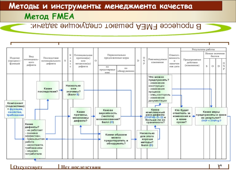 Инструменты менеджмента. Метод FMEA. Управление качеством FMEA. FMEA оборудования. FMECA анализ.