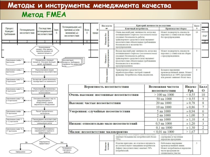 Процесс расхождения. Метод анализа несоответствий. Анализ причин и последствий. Метод анализа видов и последствий отказов. Методика анализа причин несоответствий.