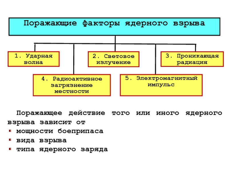 Факторы взрыва и поражающее действие. Поражающие факторы взрыва. Поражающие факторы ядерного взрыва таблица. Основные поражающие факторы взрыва.