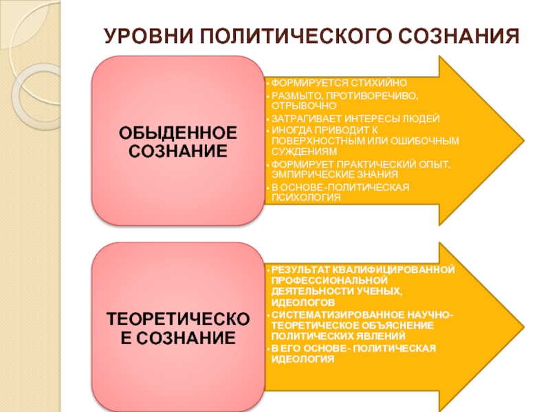 Политический уровень. Уровни политики. Уровни политического знания. Уровни политологического знания. Уровни политического познания.