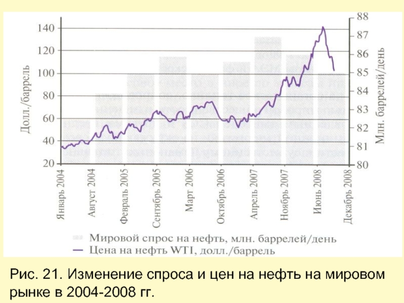 Изменения 21. Спрос нефти на мировом рынке.