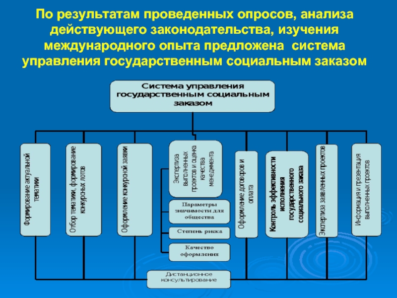 Действительный анализ. Анализ действующего законодательства. Анализ действующей системы управления.