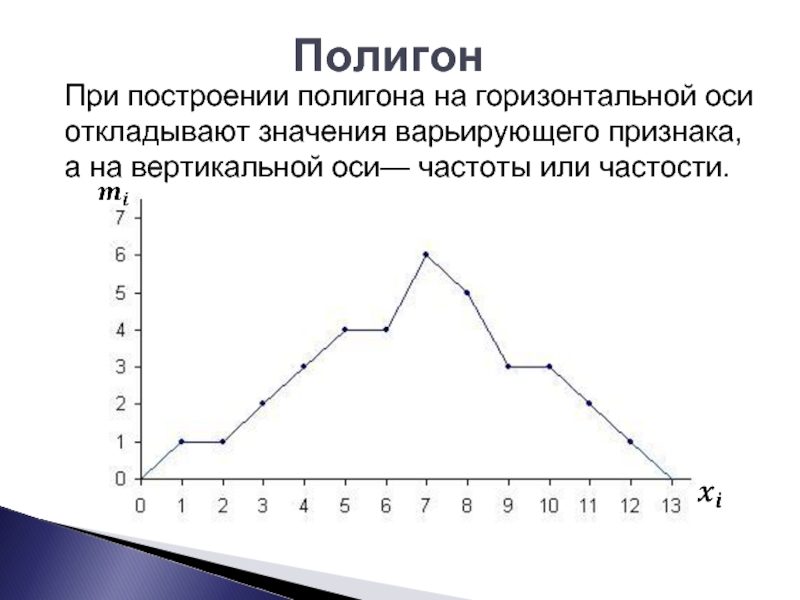 Полигон распределения. Построить графики вариационного ряда (полигон и гистограмму). Полигон частот вариационного ряда. Полигон распределения диаграмма пример. Графическое представление вариационного ряда (полигон и гистограмма).