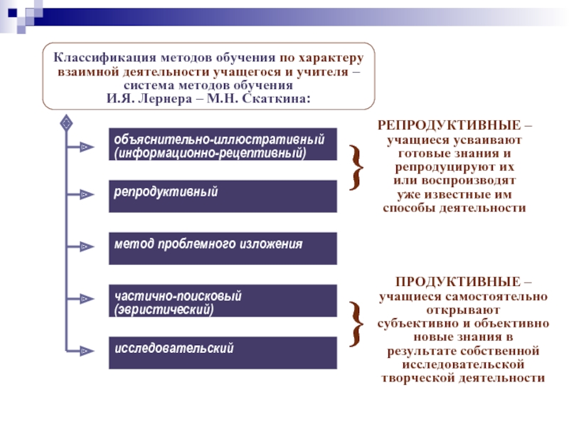 Деятельность учителя и учащихся в процессе обучения презентация