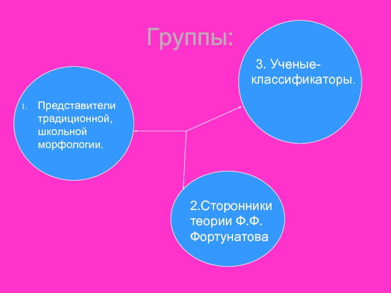 Классификация ученых. Загадки на тему морфология. Загадка про морфологию. Загадки русской морфологии. Классификация частей речи Фортунатова.