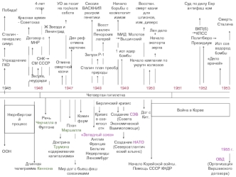 Линия времени 1945-1953 годы + схема