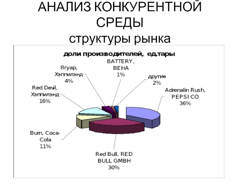 Особенности конкурентной среды. Анализ конкурентной среды.