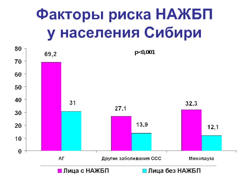 Фактор 19. Факторы риска НАЖБП. Распространенность неалкогольной жировой болезни печени. Болезни городского населения. Распространенность НАЖБП.