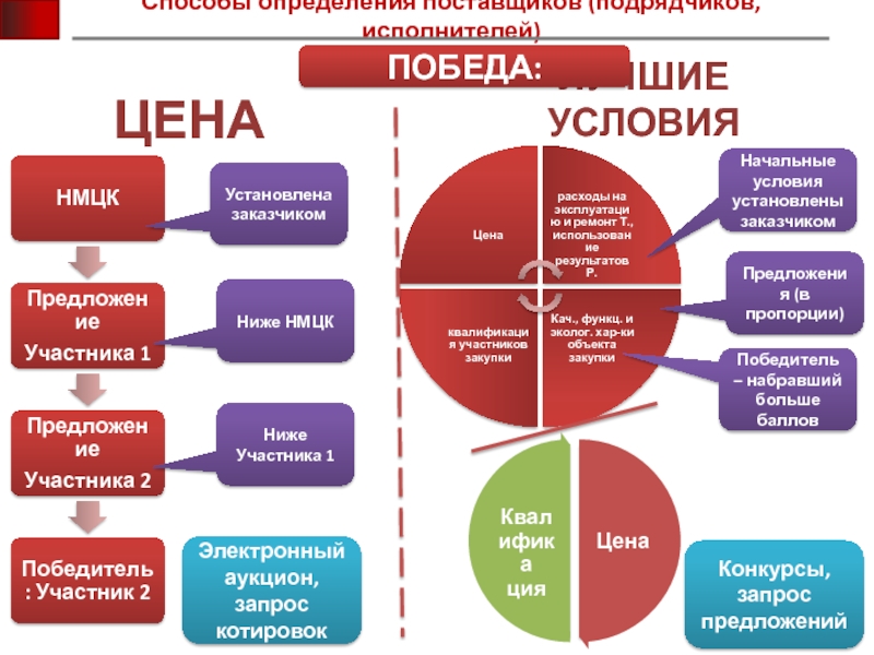 Поставляет заказчик. Победа метод.