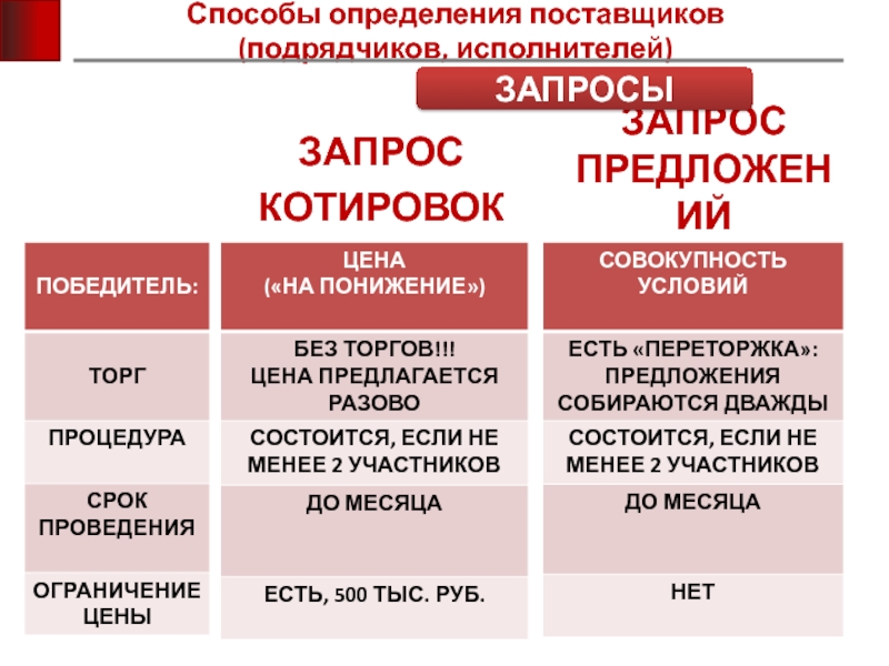 Определение поставщика подрядчика