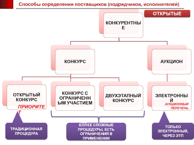 Способы определения поставщика презентация