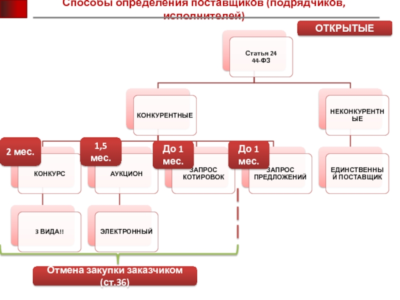 Способы определения поставщика презентация