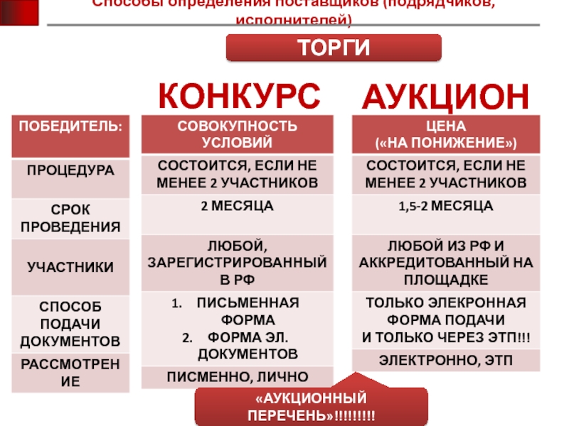 Какие виды торгов. Отличие конкурса от аукциона. Разница между конкурсом и аукционом. Виды аукционов и конкурсов. Конкурс и аукцион отличия.