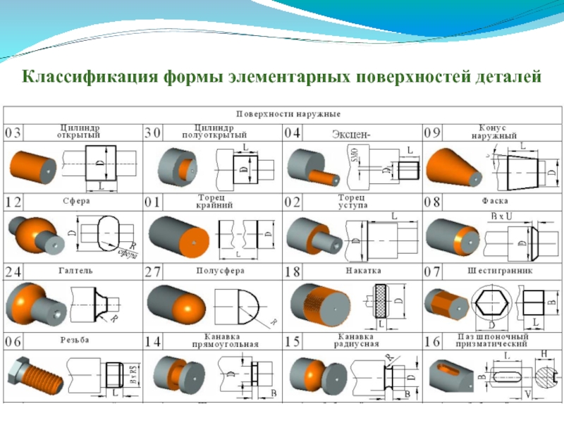 Сколько поверхностей. Классификация поверхностей детали. Классификация деталей в машиностроении. Виды поверхностей деталей. Виды элементарных поверхностей.