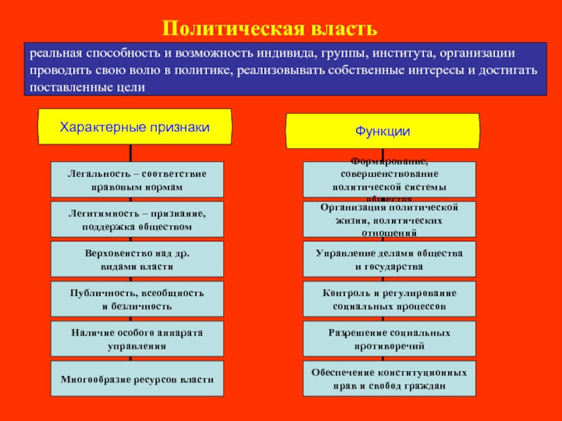 Политическая власть характерна для какого общества