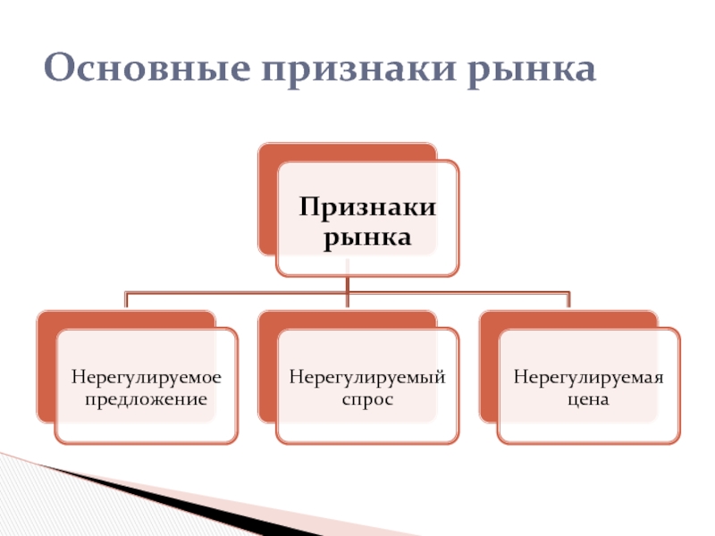 4 признака рынка. Многообразие рынков в современной экономике. Признаки рынка. Основные признаки рынка. Существенные признаки рынка.