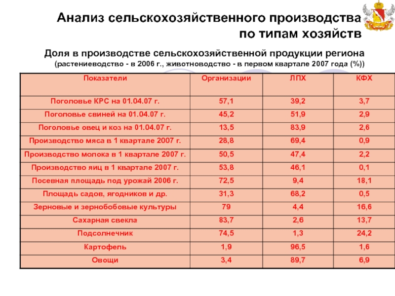 Анализ размеров. Доля в производстве сельскохозяйственной продукции. Анализ размеров производства. Анализ производства сельскохозяйственной продукции. Размеры производства продукции сельского хозяйства.