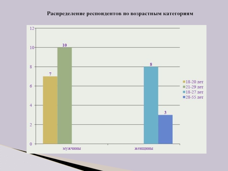 Распределение категорий. Распределение респондентов по возрасту. Категория опрашиваемых по возрасту. Распределение детей по возрастным категориям. Возрастные категории игр.