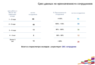 Срез данных по проплаченности сотрудников