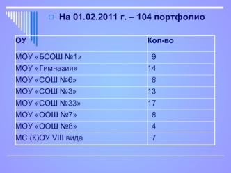 На 01.02.2011 г. – 104 портфолио