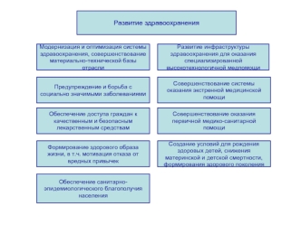 Развитие здравоохранения