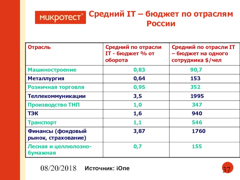 Средний 37. It отрасли список. Бюджет от оборота. It бюджет университеты.