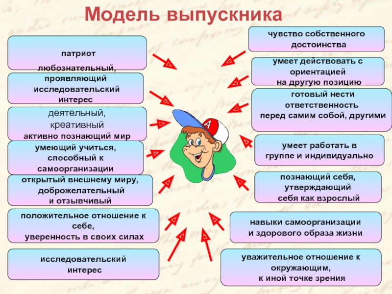 Презентация модель выпускника доу по фгос