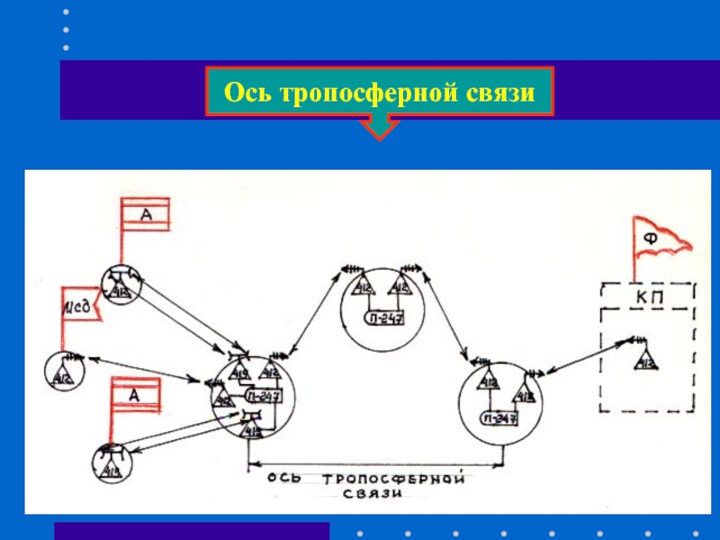 Верная ось. Ось тропосферной связи. Ось связи это. Способ организация тропосферной связи. Схема организации тропосферной связи.