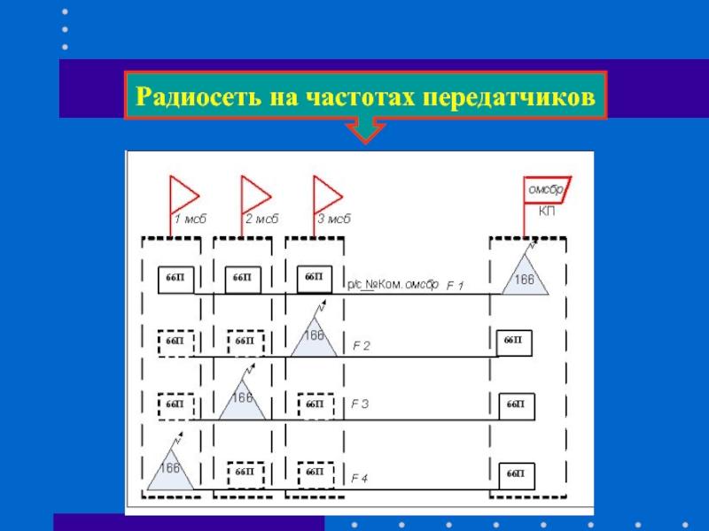 Частота радиопередатчика. Radioset. Радиосеть на частотах передатчиков. Радиосети. Архитектура. Комбинированная радиосеть.