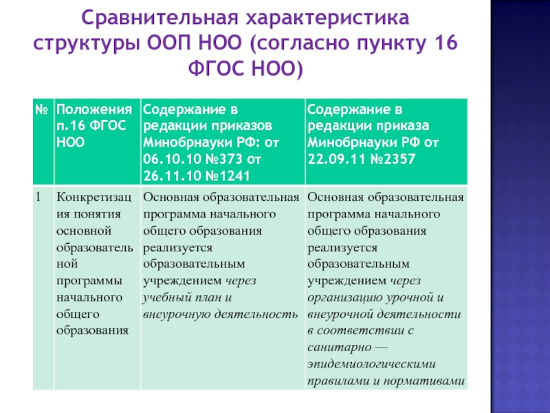 Ооп ноо на 2024 2025 учебный год. Структура программы НОО. Структура ФГОС НОО 2009. Структура ООП НОО. Характеристика структуры ФГОС НОО.