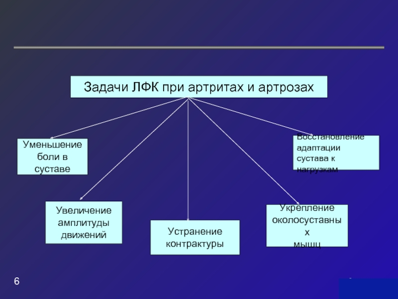 Устранение без движения. Задачи ЛФК при остеоартрите. Адаптация к производственным и бытовым нагрузкам – это задача ЛФК:.