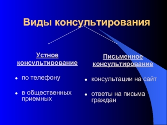 Виды консультирования