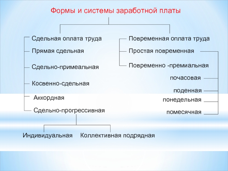 Системы сдельной заработной платы. Система заработной платы сдельная и повременная. Формы и системы заработной платы. Подрядная форма оплаты труда. Формы оплаты труда повременная и сдельная.