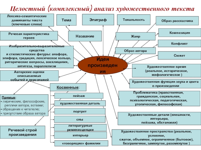 План анализ художественного текста